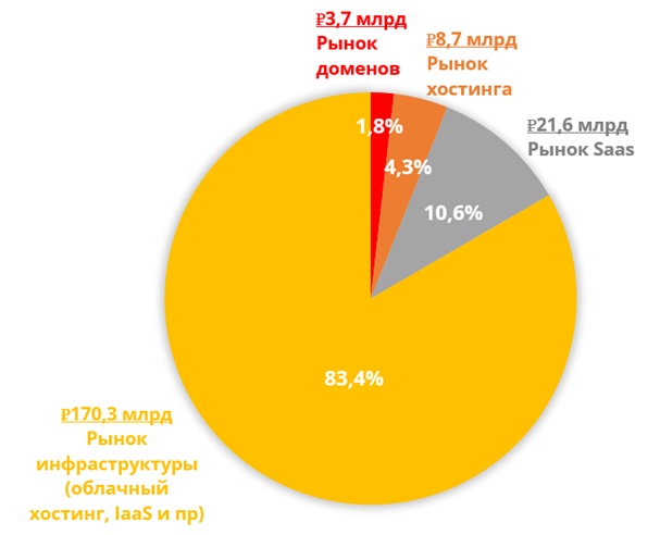 Структура рынка IT-инфраструктуры в РФ Структура рынка IT-инфраструктуры в РФ