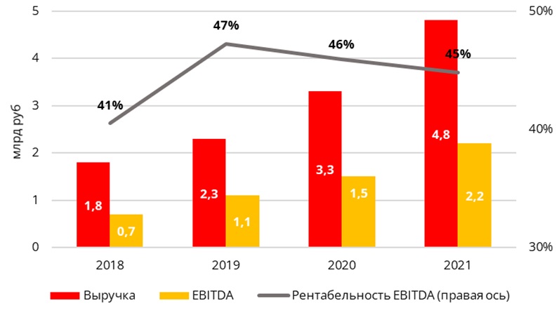Динамика выручки, EBITDA и рентабельности EBITDA Динамика выручки, EBITDA и рентабельности EBITDA