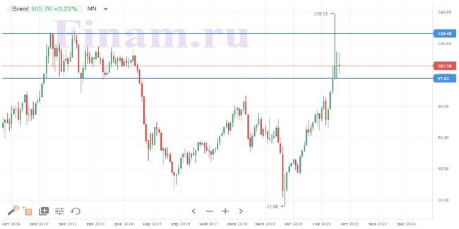 нефть Brent