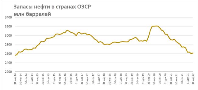 Запасы нефти