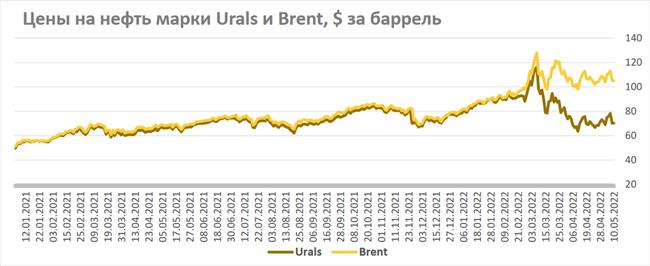 Цены на нефть Urals и Brent