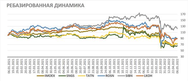 Динамика акций нефтегазового сектора РФ