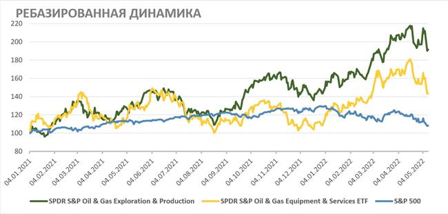 Нефтегазовый сектор США
