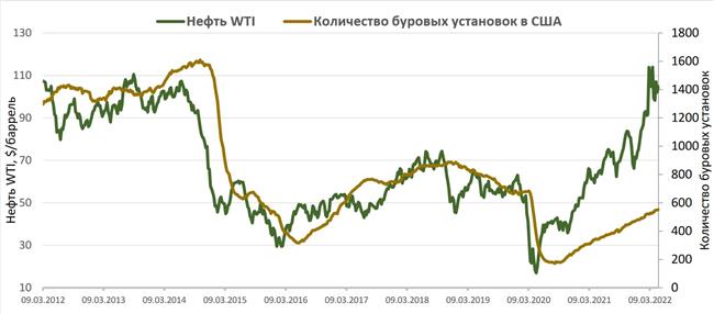 Цена нефти WTI и количество нефтегазовых установок в США