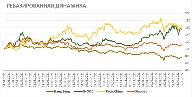 Нефтегазовый сектор Китая