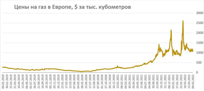 Цены на газ в Европе