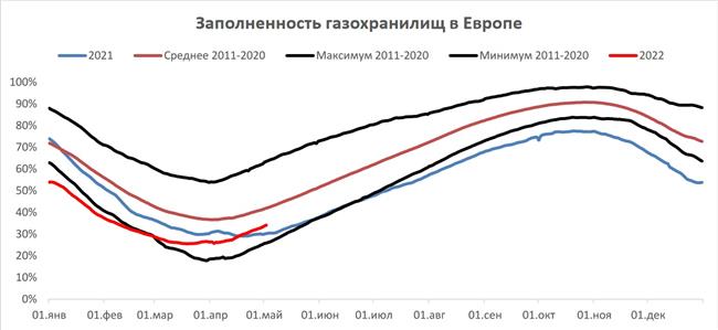 Заполненность газохранилищ в Европе