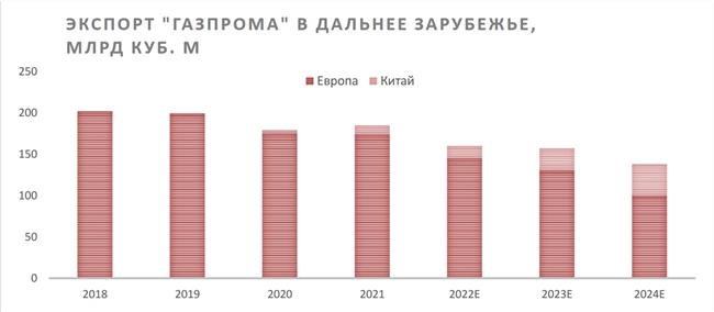 Экспорт "Газпрома" в дальнее зарубежье