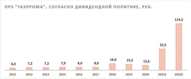 "Газпром" дивиденды