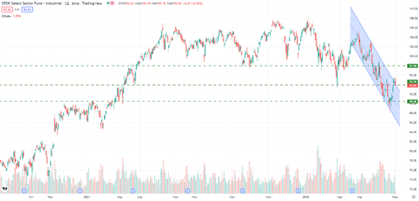 Industrial Select Sector SPDR Fund 