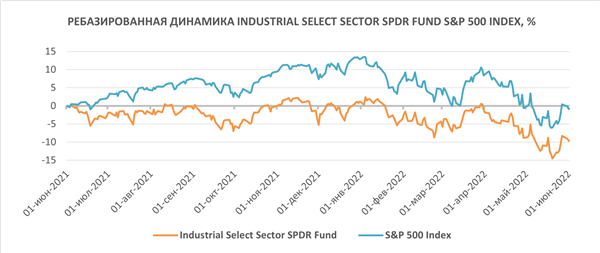 РЕБАЗИРОВАННАЯ ДИНАМИКА INDUSTRIAL SELECT SECTOR SPDR FUND S&P 500 INDEX, %