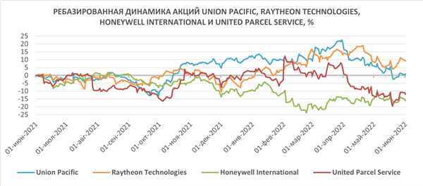 РЕБАЗИРОВАННАЯ ДИНАМИКА INDUSTRIAL SELECT SECTOR SPDR FUND S&P 500 INDEX, %