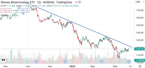 iShares Biotechnology 