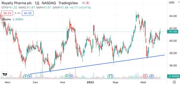 Royalty Pharma