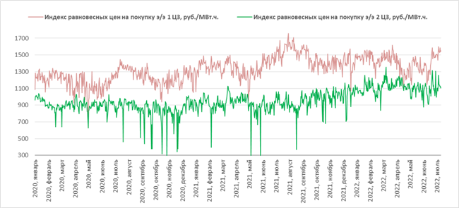 индекс равновесных цен индекс равновесных цен
