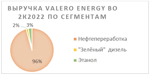 Выручка Valero Energy во 2 квартале по сегментам
