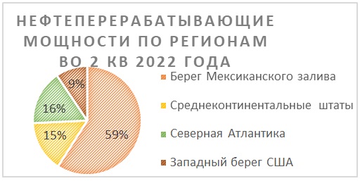 Нефтеперерабатывающие мощности Valero Energy по регионам