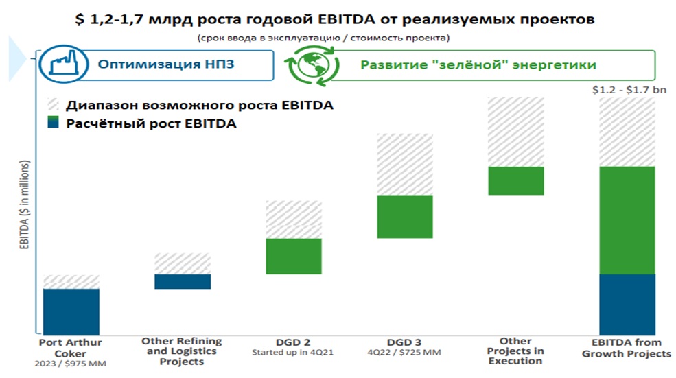 Суммарный вклад в EBITDA от реалиуемых проектов