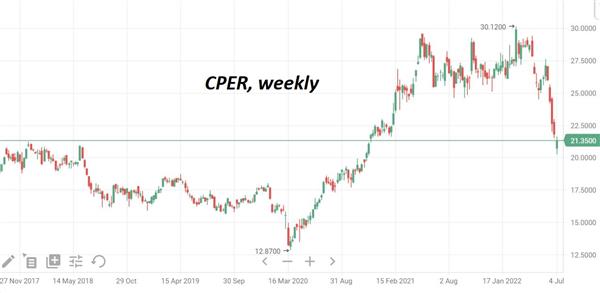 Динамика фонда CPER