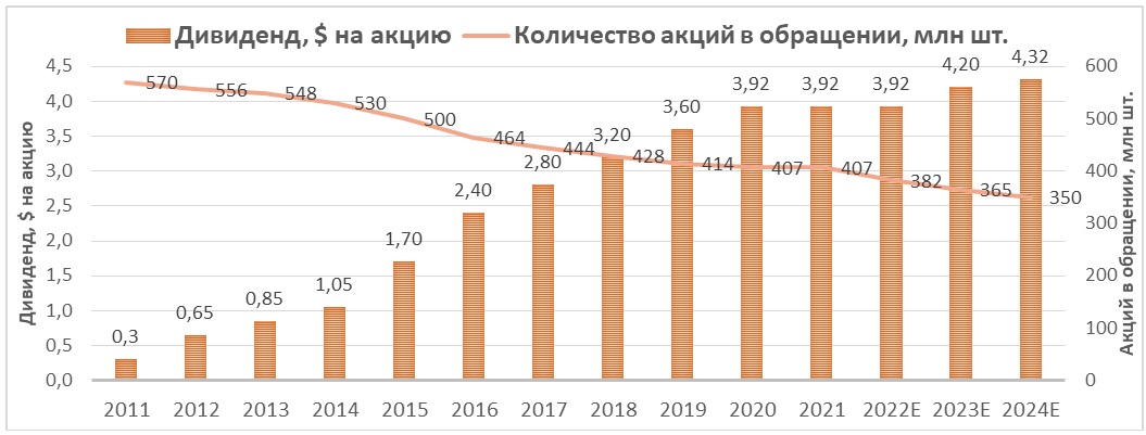 Выплаты акционерам Valero Energy