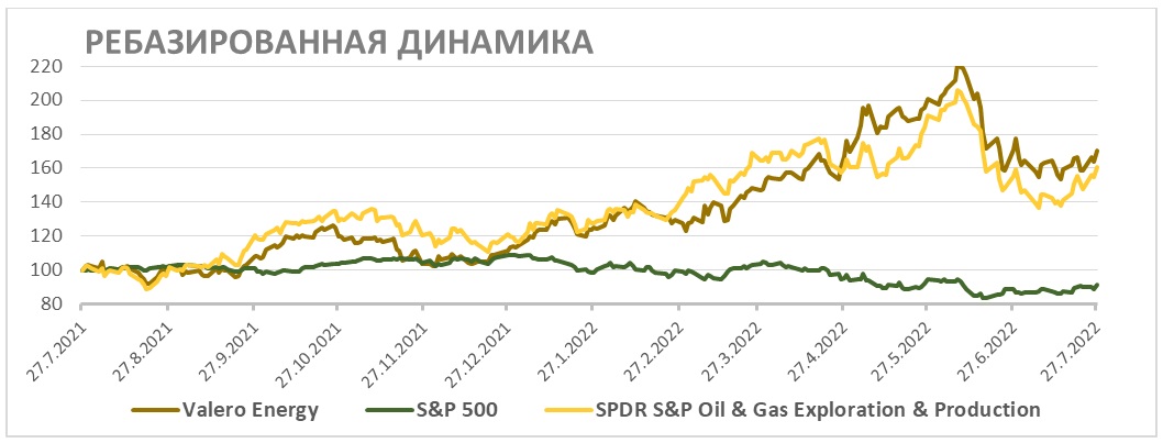 Ребазированная динамика акций Valero Energy