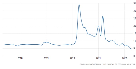 Норма сбережений, %