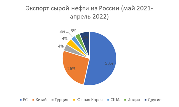 Структура экспорта нефти из РФ