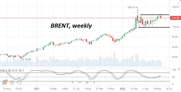 Brent
