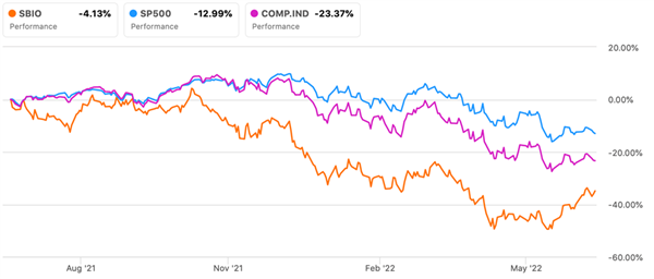 ДИНАМИКА ДОХОДНОСТИ ALPS MEDICAL BREAKTHROUGHS ETF В СРАВНЕНИИ С ИНДЕКСАМИ S&P 500 И NASDAQ COMPOSITE ЗА 12 МЕС.