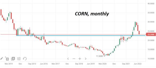 Котировки акций фонда CORN 