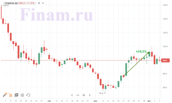 НОВАТЭК НОВАТЭК