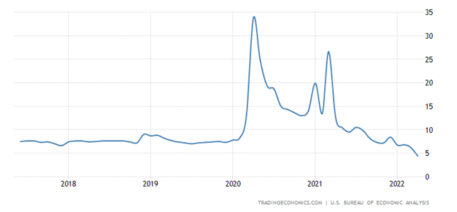 Норма сбережений, %
