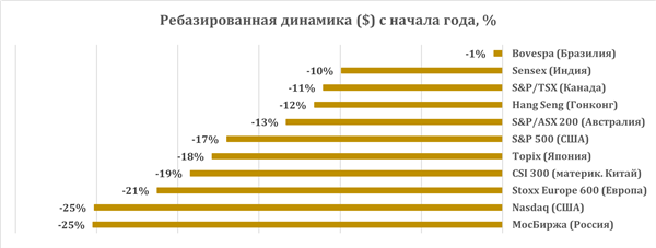 Ребазированная динамика ($) с начала года, %