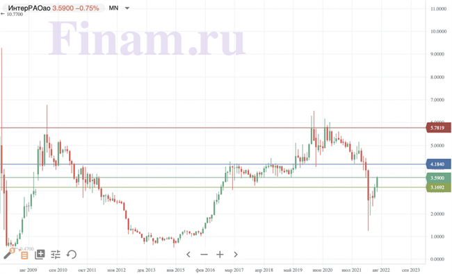 график Интер РАО график Интер РАО