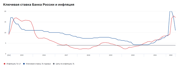 Ключевая ставка ЦБ и инфляции