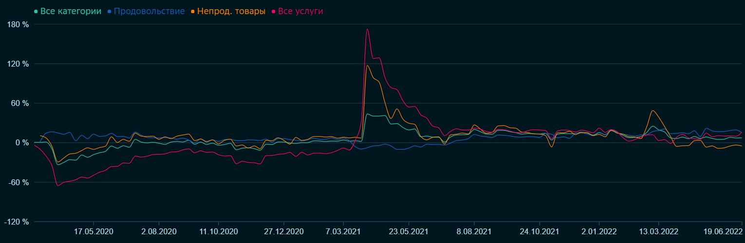 Изменение потребительских расходов, г/г