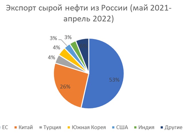 Структура экспорта нефти из РФ