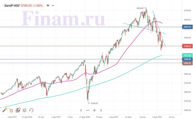 S&P 500
