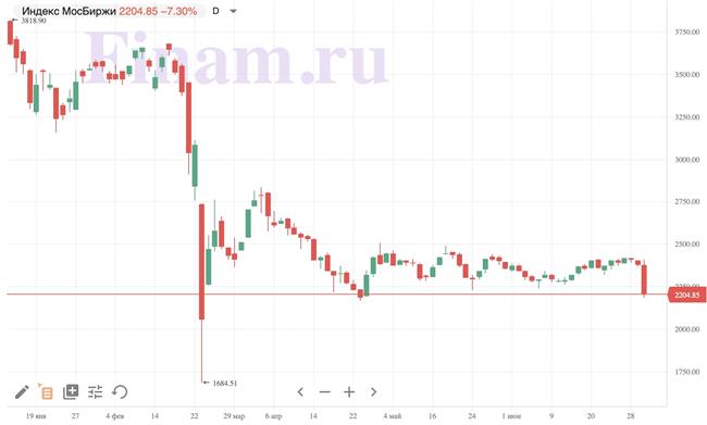 Индекс МосБиржи