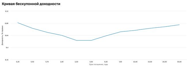 Кривая бескупонной доходности