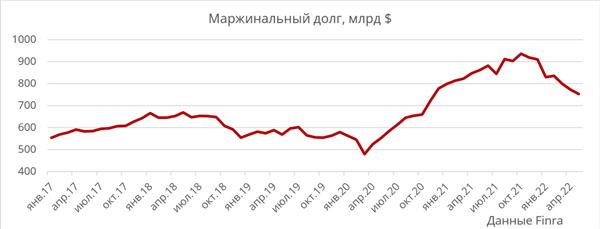 Маржинальный долг
