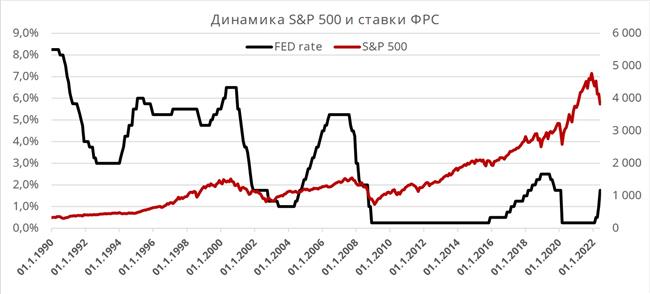 S&P 500 и ставка ФРС