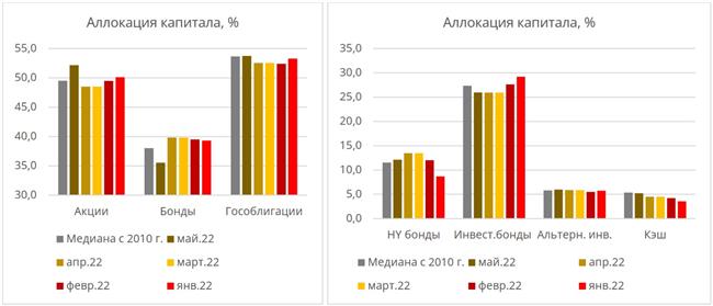 Аллокация капитала