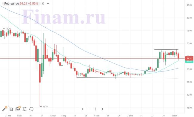"Ростелеком"