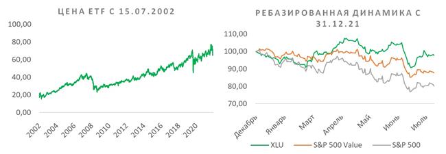 XLU и S&P 500