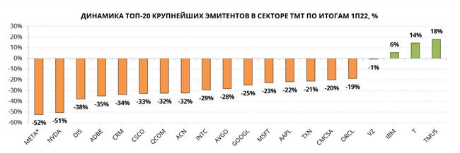 Динамика топ-20 эмитентов в секторе ТМТ