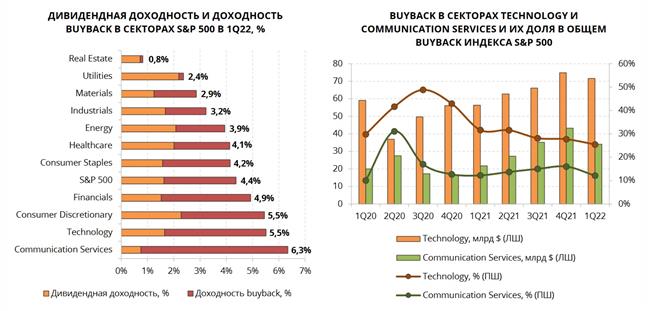Дивидендная доходность и buy back