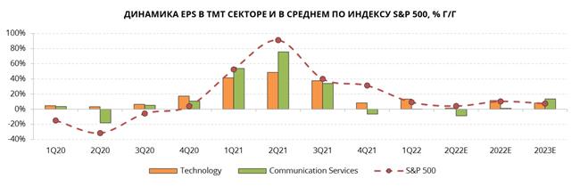 Динамика EPS в ТМТ-секторе