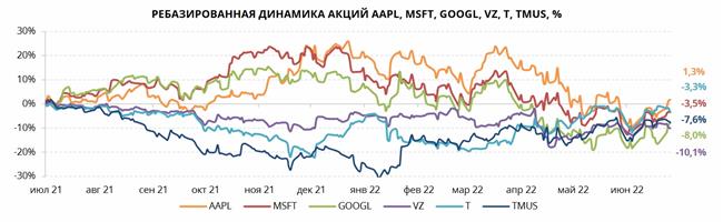 Ребазированная динамика акций