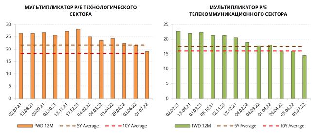 Мультипликтор P/E